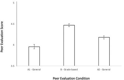 Team Health and Project Quality Are Improved When Peer Evaluation Scores Affect Grades on Team Projects